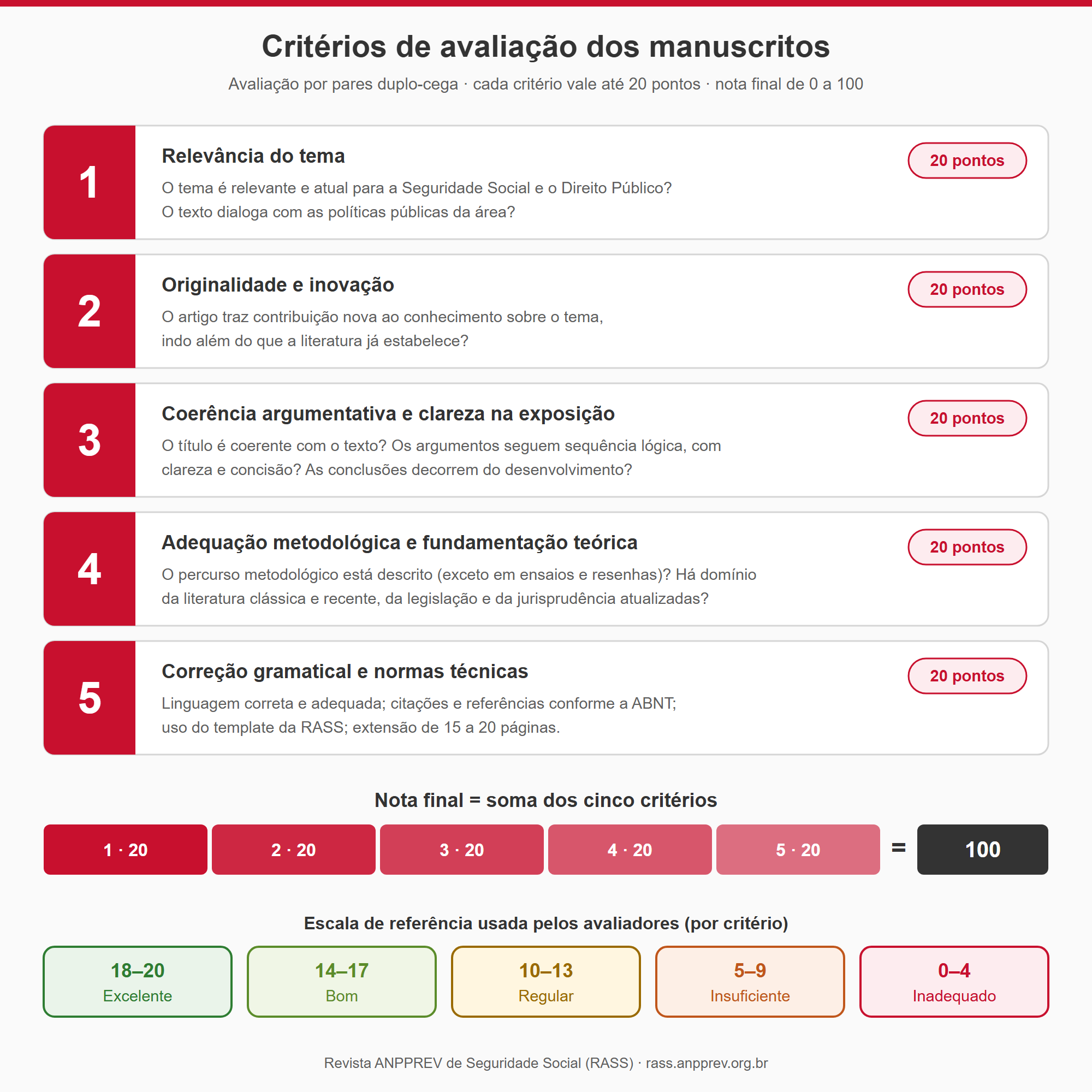 Critérios de avaliação dos manuscritos da RASS: cinco critérios de até 20 pontos cada, nota final de 0 a 100 e escala de referência